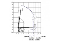 nacelle-electrique-araigne_e-bluelift-sa11_abaque_de_charge.jpg